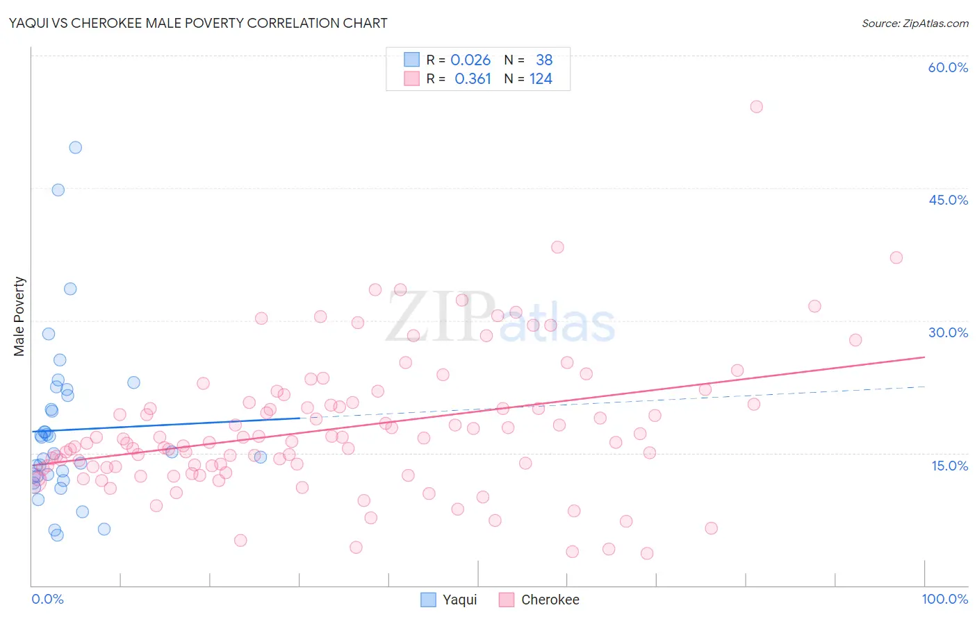 Yaqui vs Cherokee Male Poverty