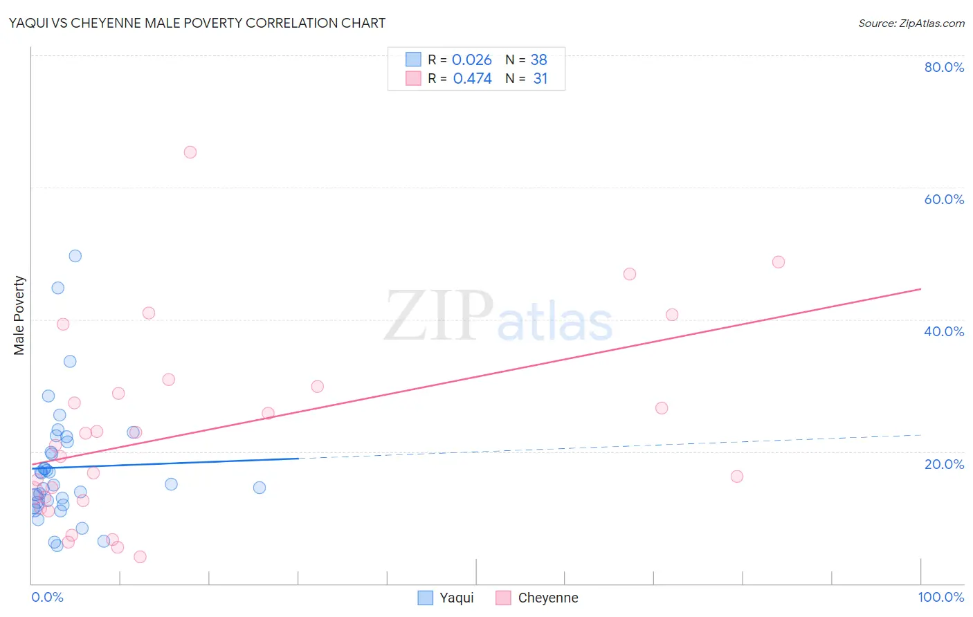 Yaqui vs Cheyenne Male Poverty