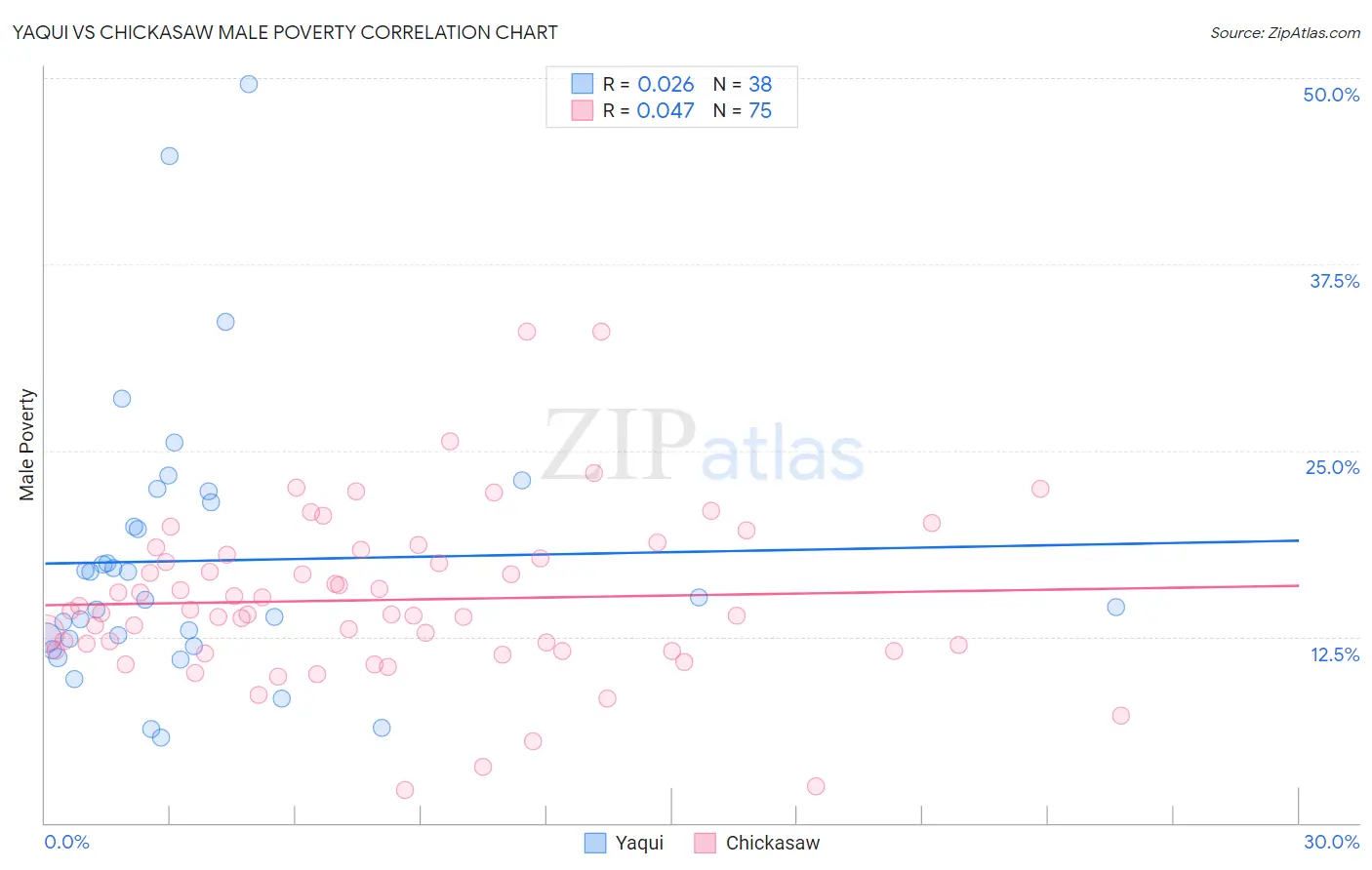 Yaqui vs Chickasaw Male Poverty