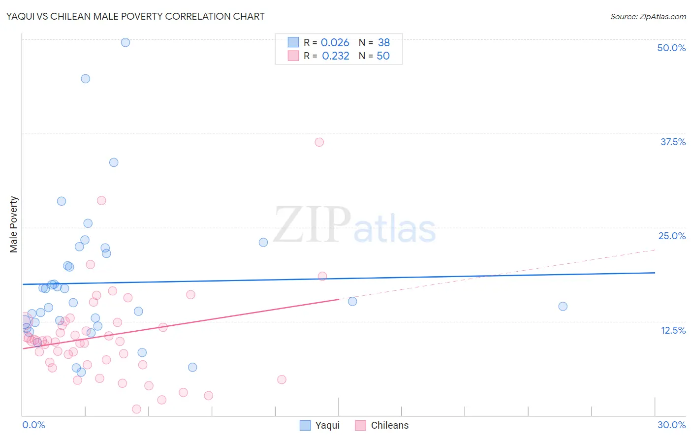 Yaqui vs Chilean Male Poverty