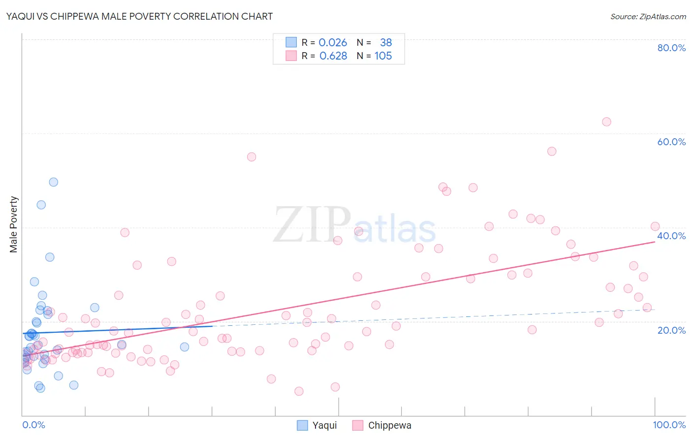 Yaqui vs Chippewa Male Poverty