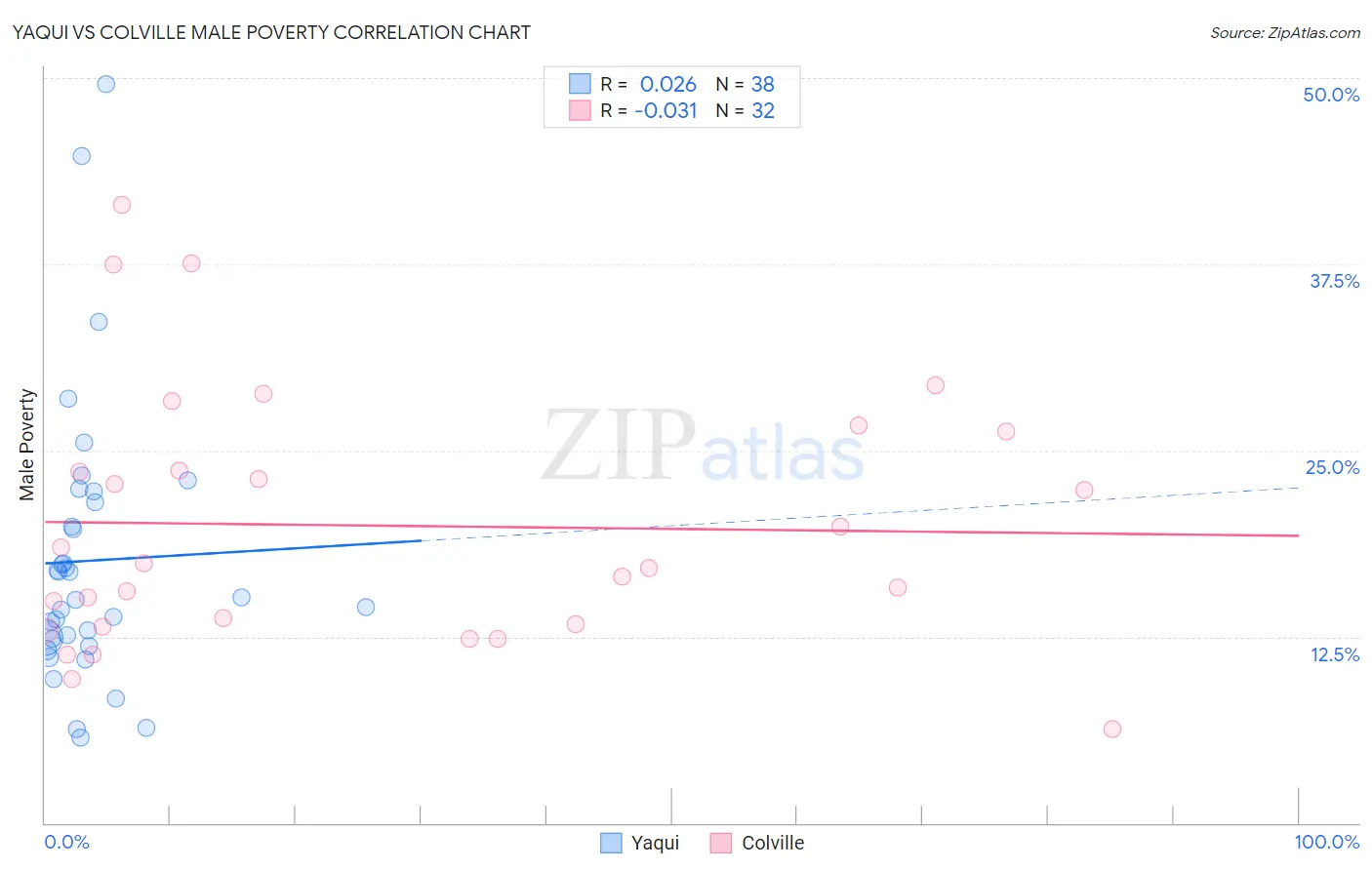 Yaqui vs Colville Male Poverty