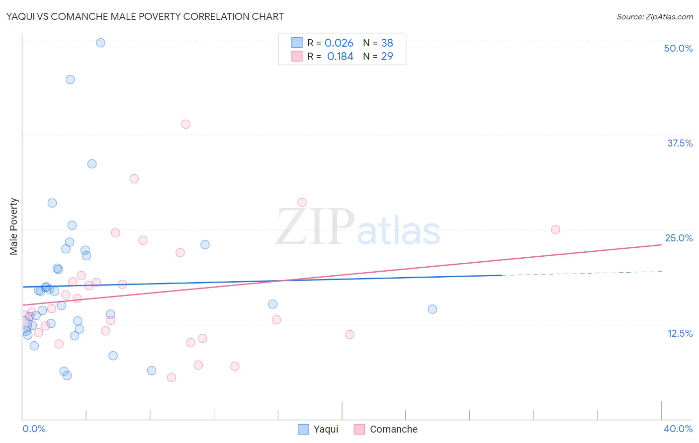 Yaqui vs Comanche Male Poverty