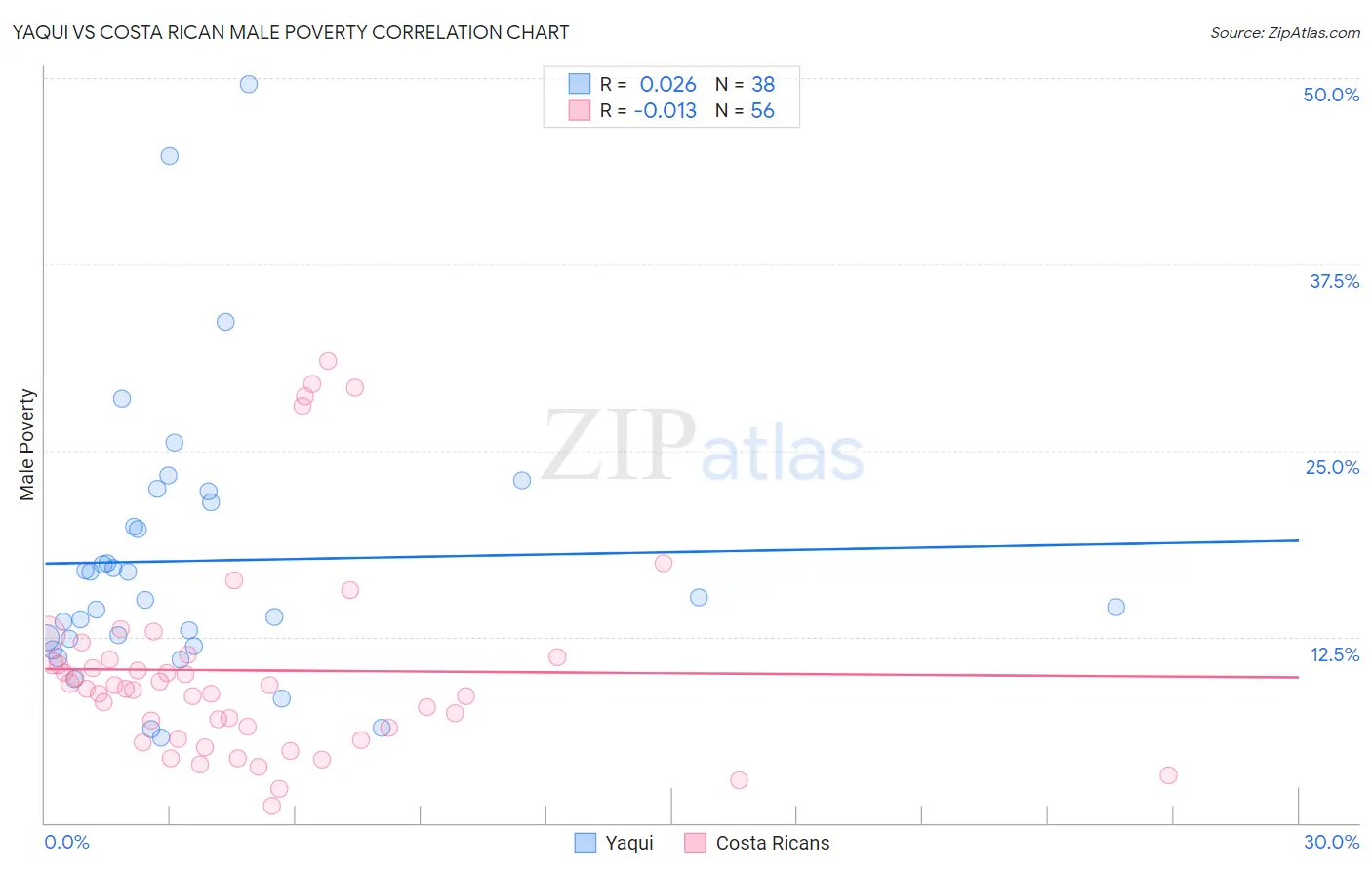 Yaqui vs Costa Rican Male Poverty