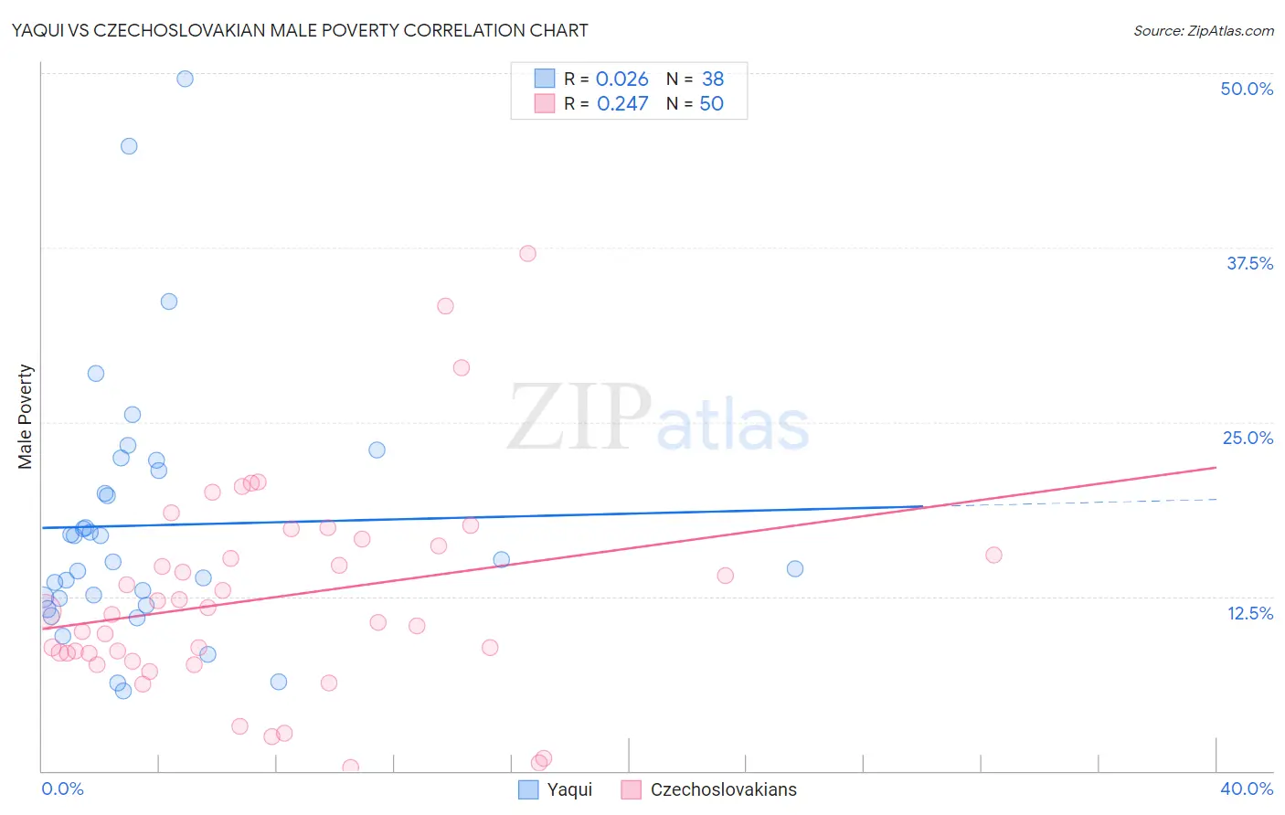 Yaqui vs Czechoslovakian Male Poverty