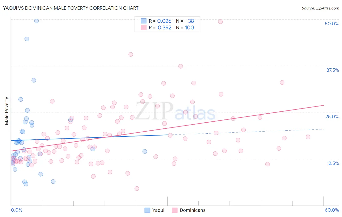 Yaqui vs Dominican Male Poverty