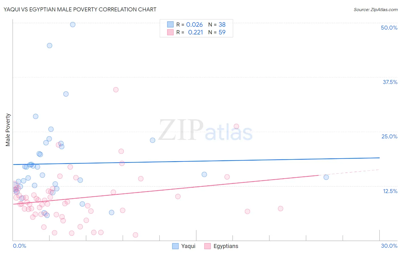 Yaqui vs Egyptian Male Poverty