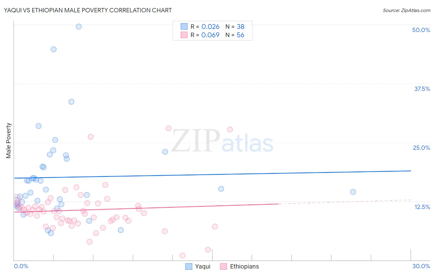 Yaqui vs Ethiopian Male Poverty