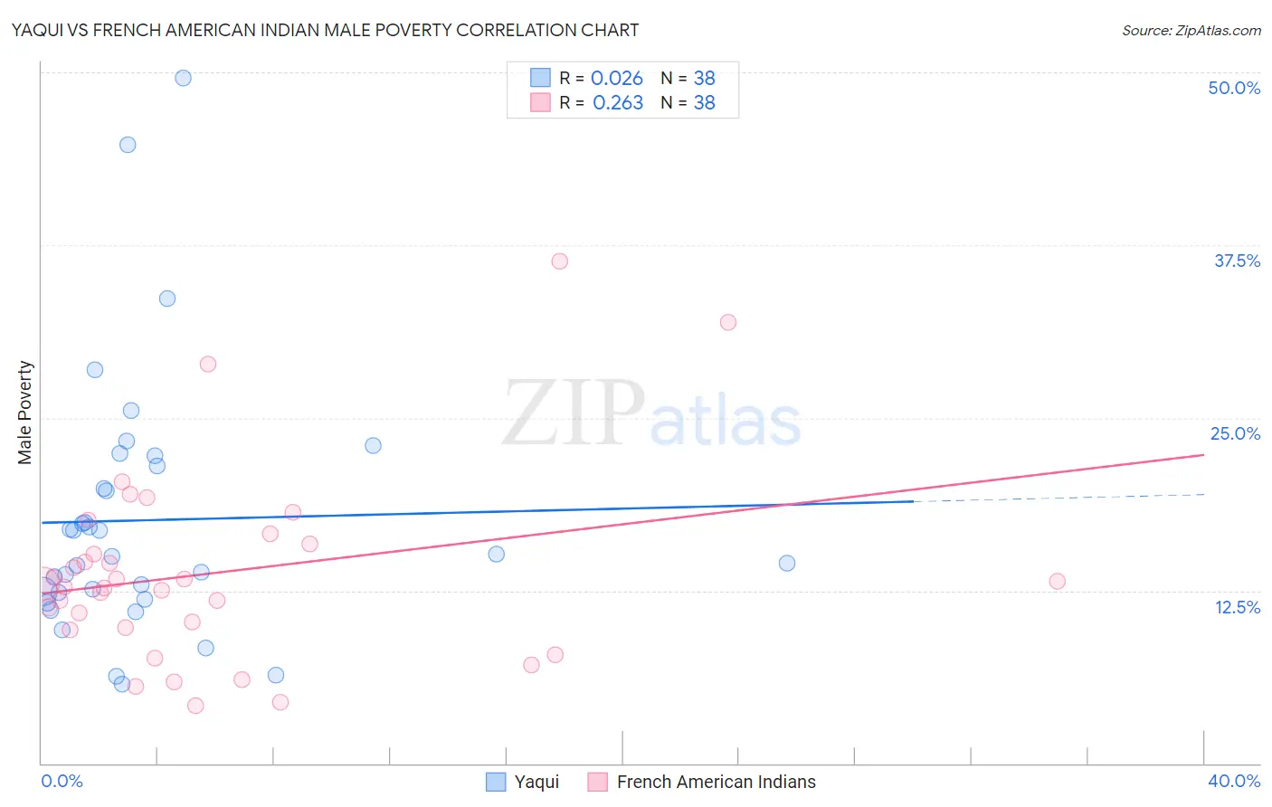 Yaqui vs French American Indian Male Poverty