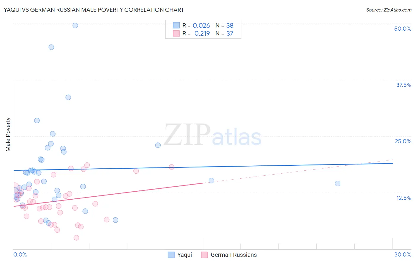 Yaqui vs German Russian Male Poverty
