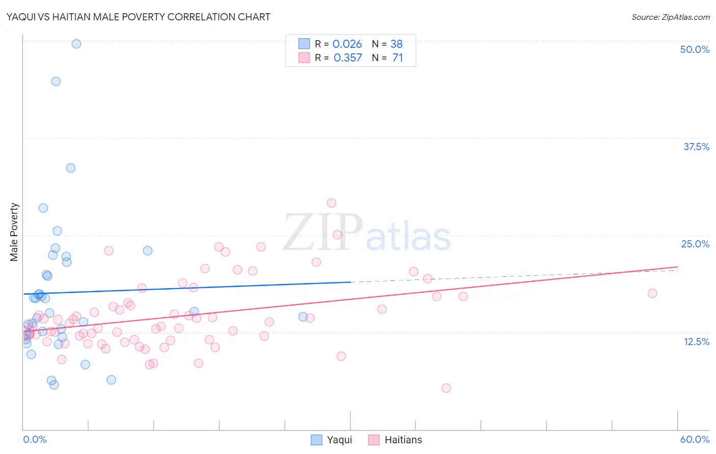 Yaqui vs Haitian Male Poverty