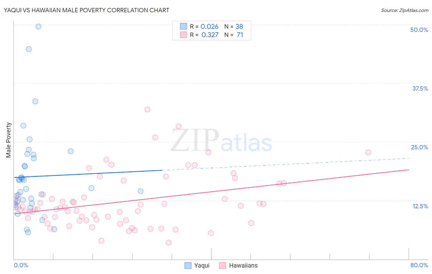 Yaqui vs Hawaiian Male Poverty