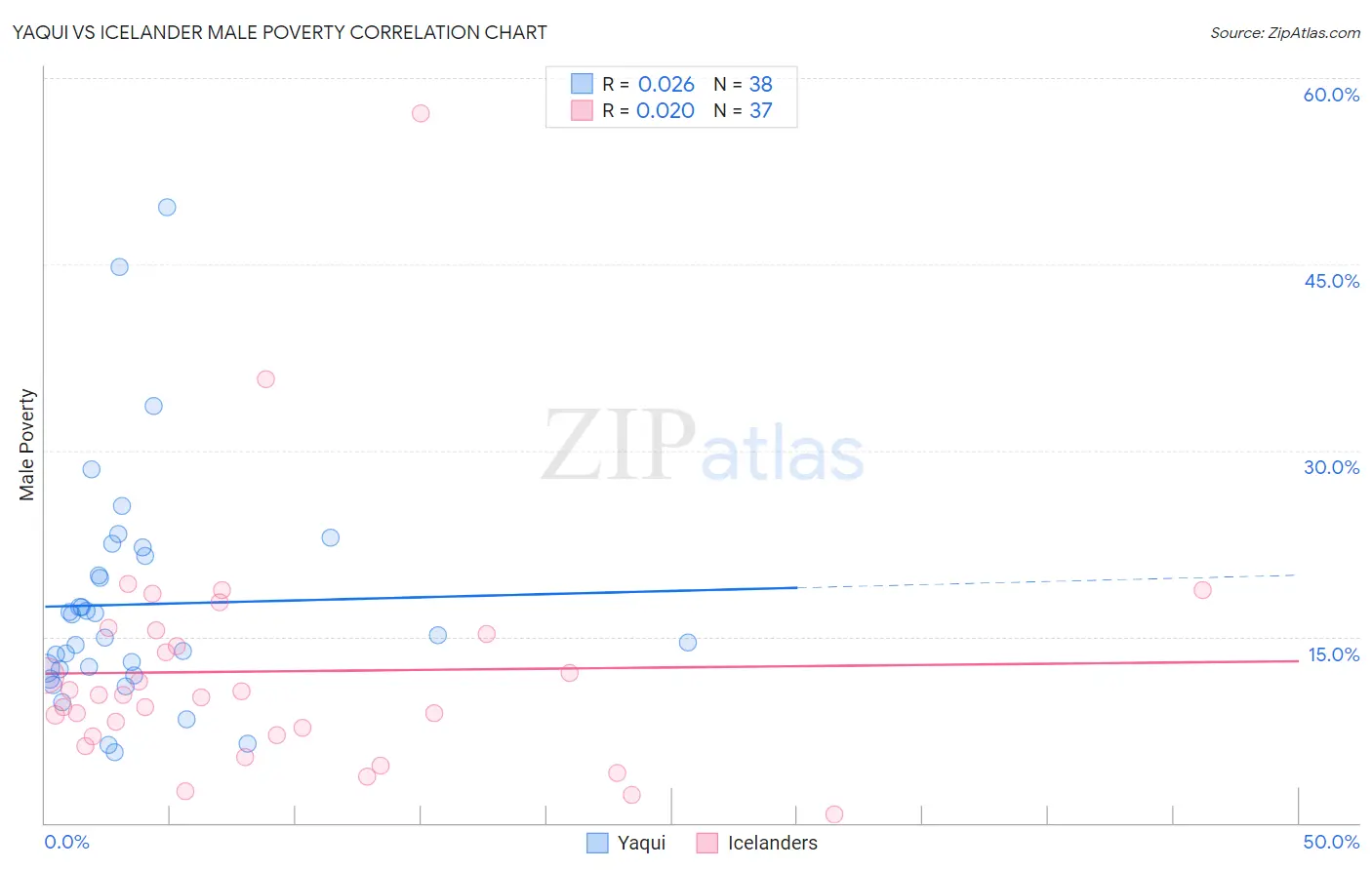 Yaqui vs Icelander Male Poverty