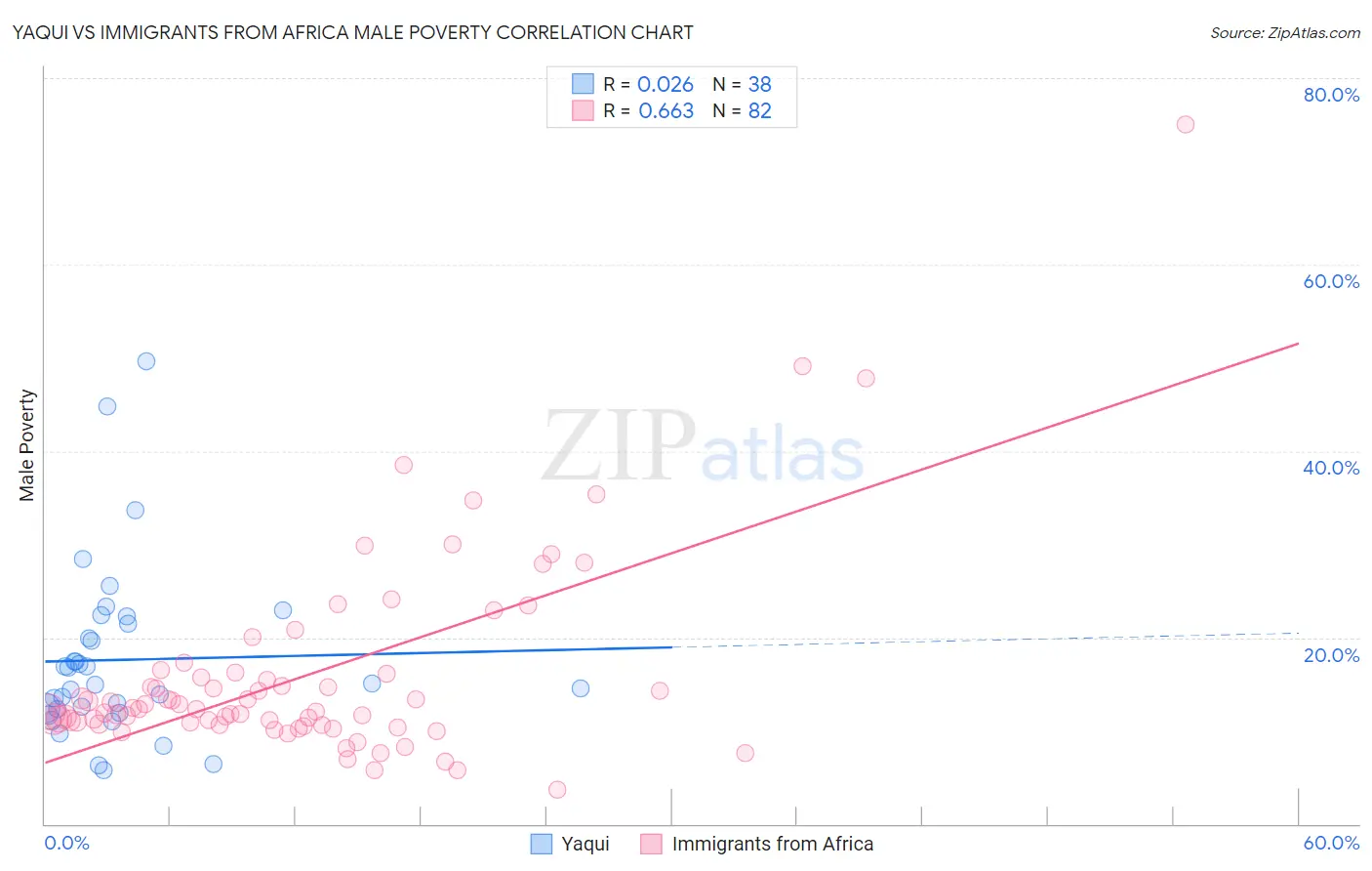 Yaqui vs Immigrants from Africa Male Poverty