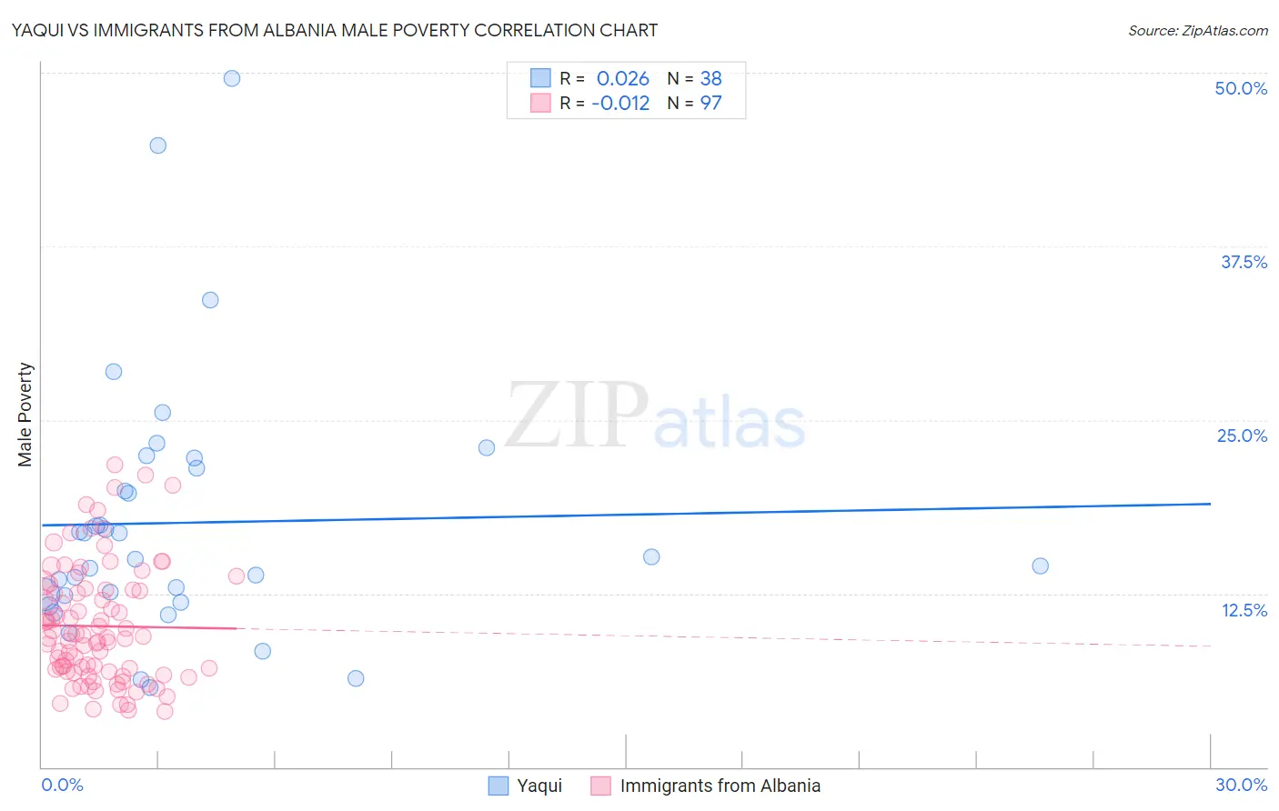 Yaqui vs Immigrants from Albania Male Poverty