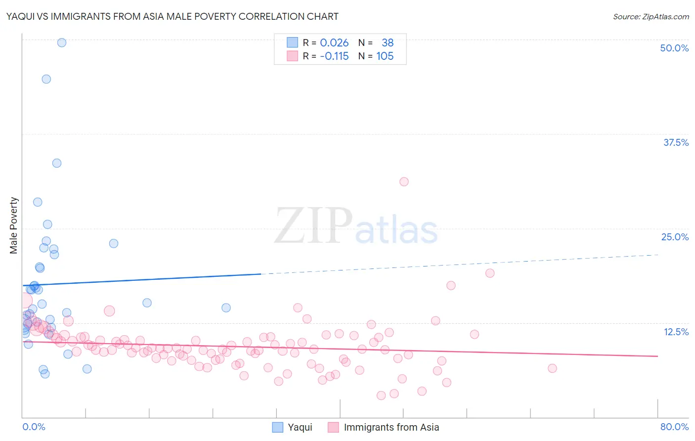 Yaqui vs Immigrants from Asia Male Poverty