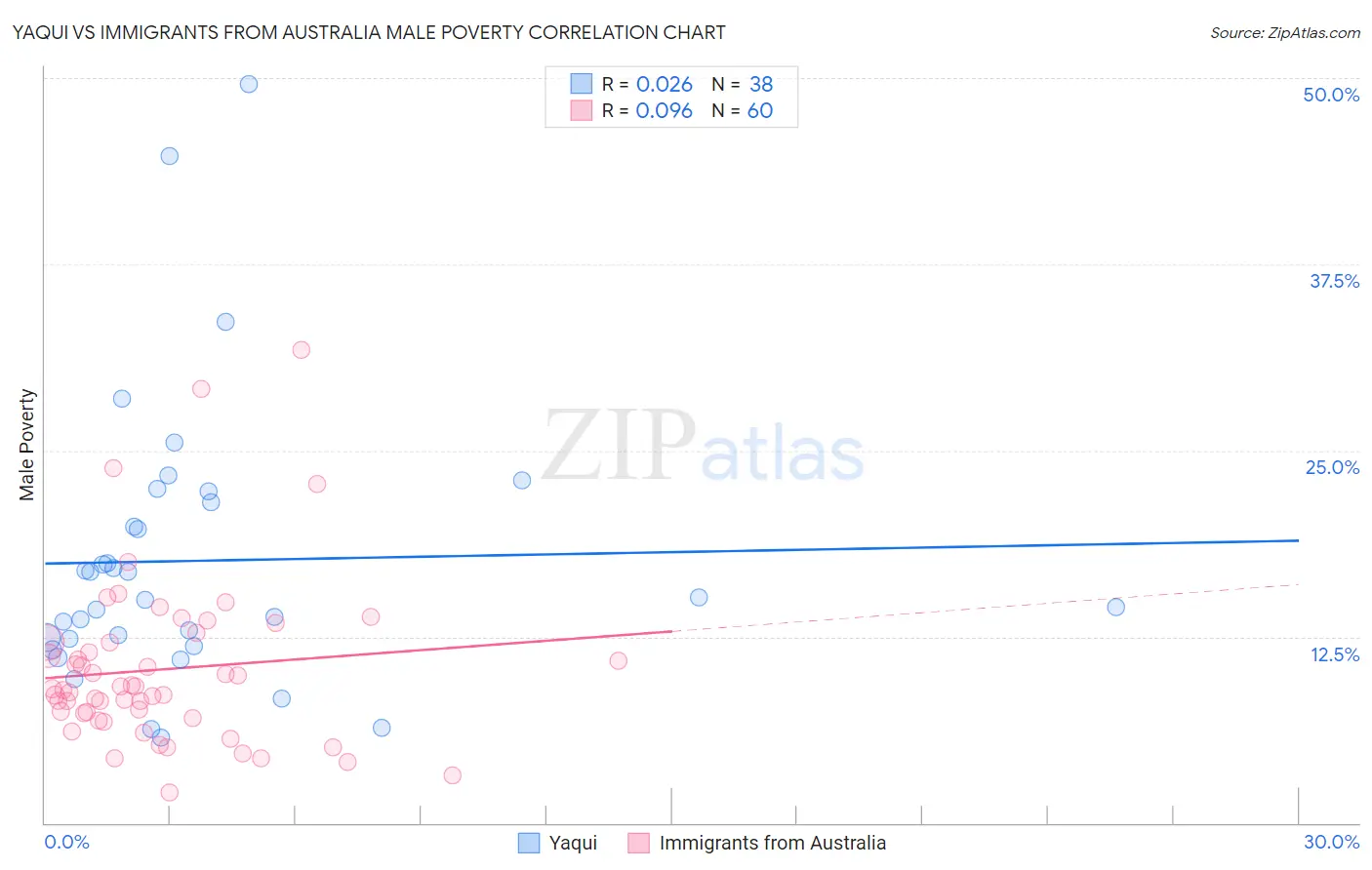 Yaqui vs Immigrants from Australia Male Poverty