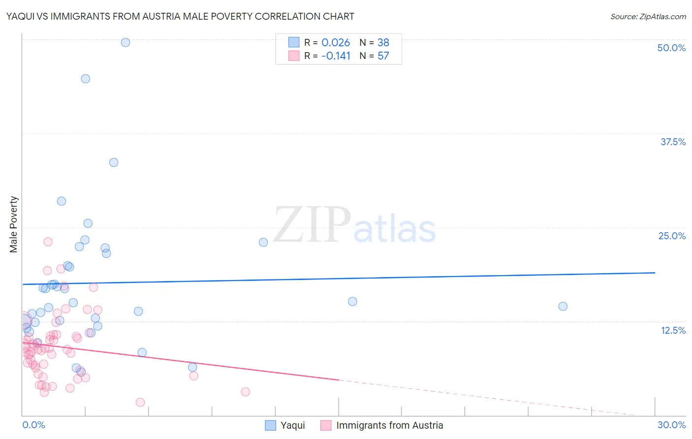 Yaqui vs Immigrants from Austria Male Poverty