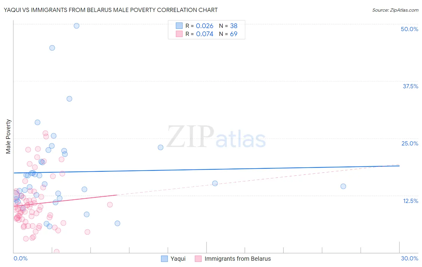 Yaqui vs Immigrants from Belarus Male Poverty