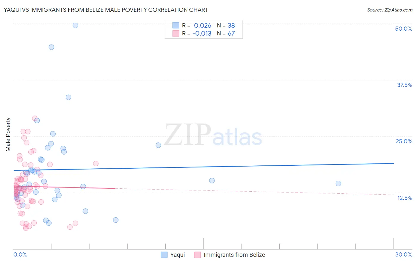 Yaqui vs Immigrants from Belize Male Poverty