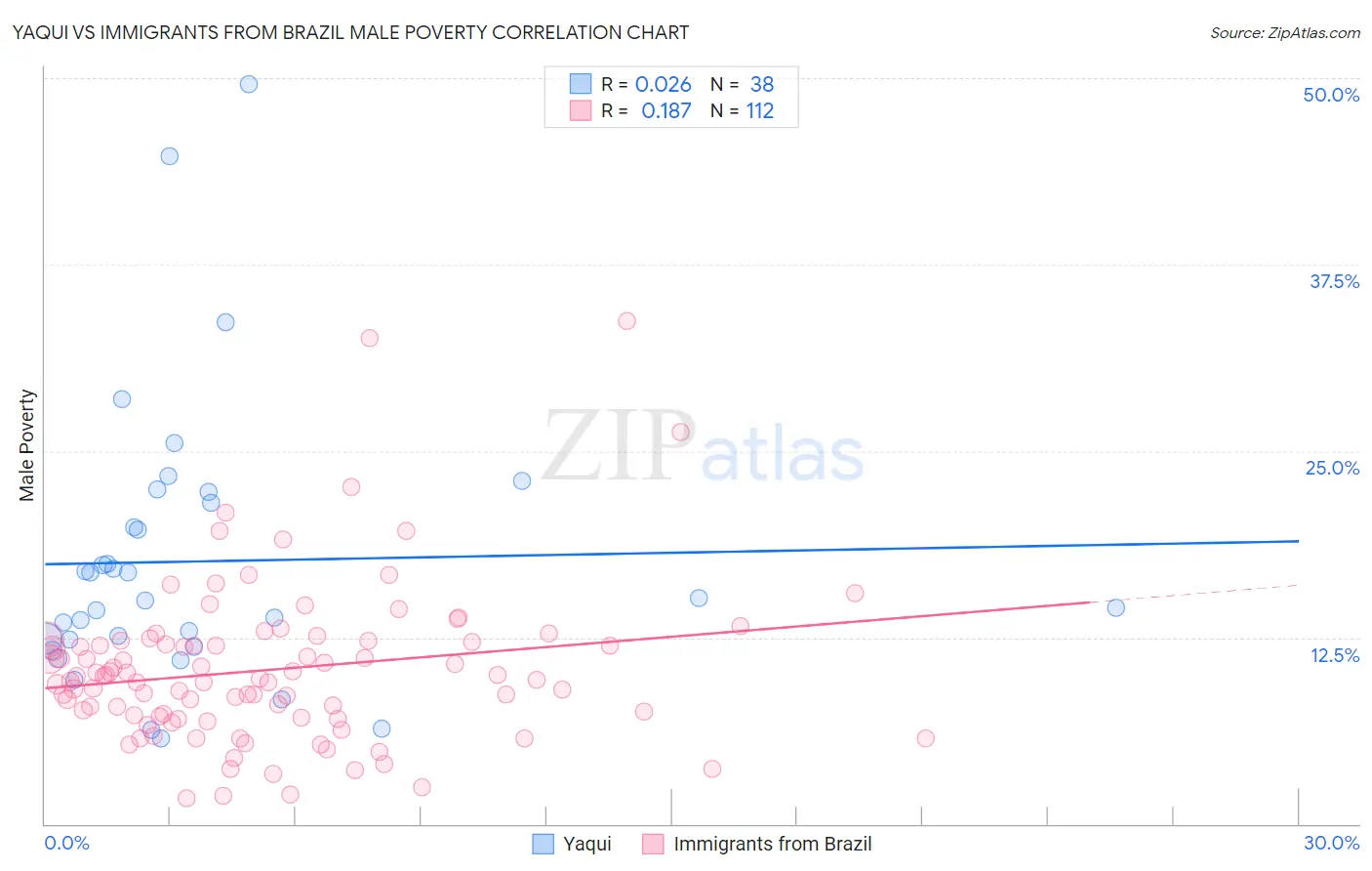 Yaqui vs Immigrants from Brazil Male Poverty