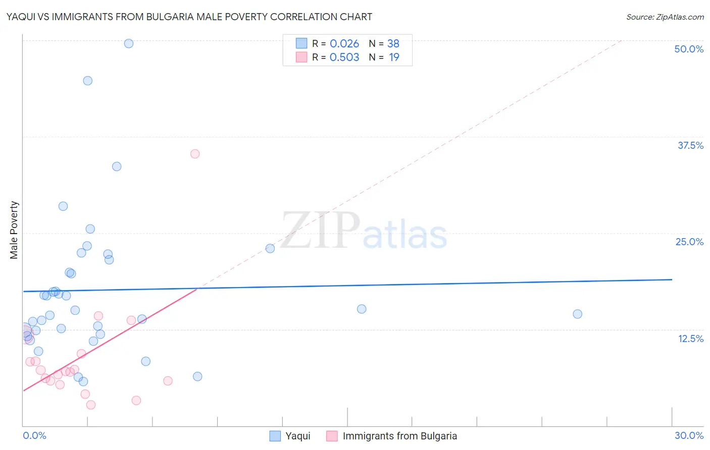 Yaqui vs Immigrants from Bulgaria Male Poverty