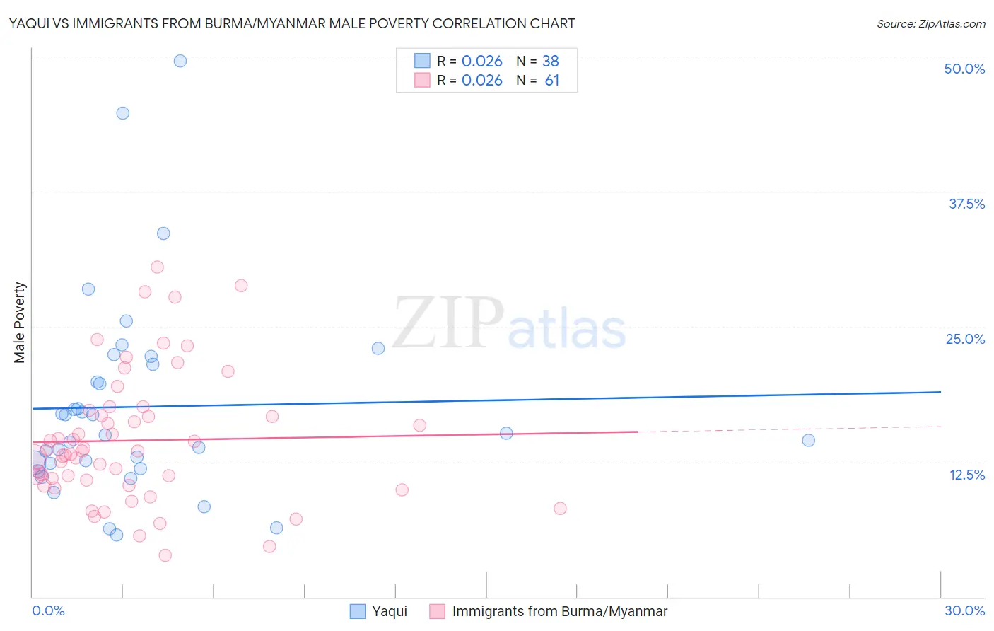 Yaqui vs Immigrants from Burma/Myanmar Male Poverty