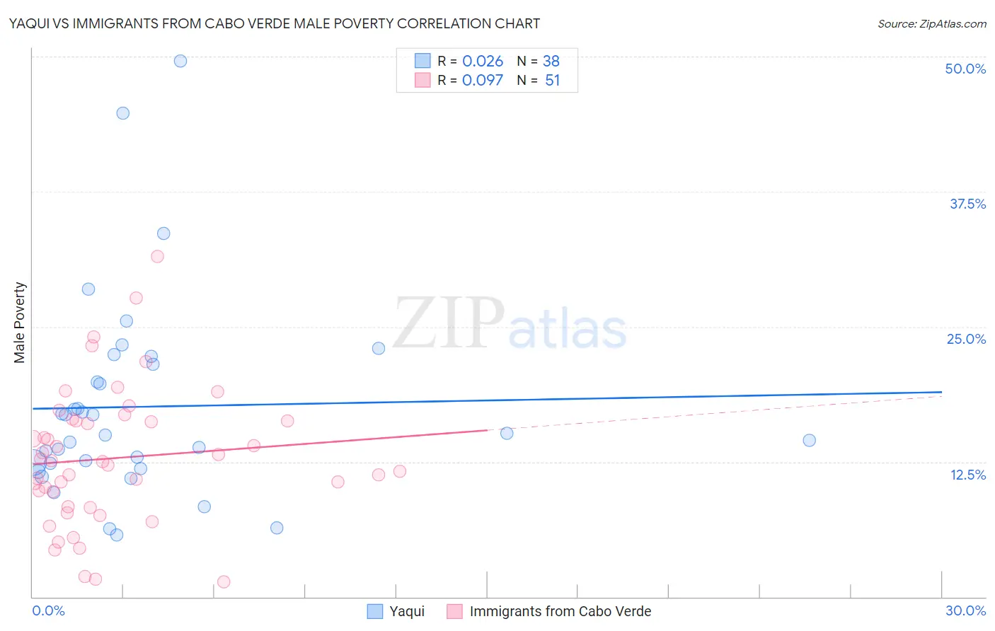 Yaqui vs Immigrants from Cabo Verde Male Poverty