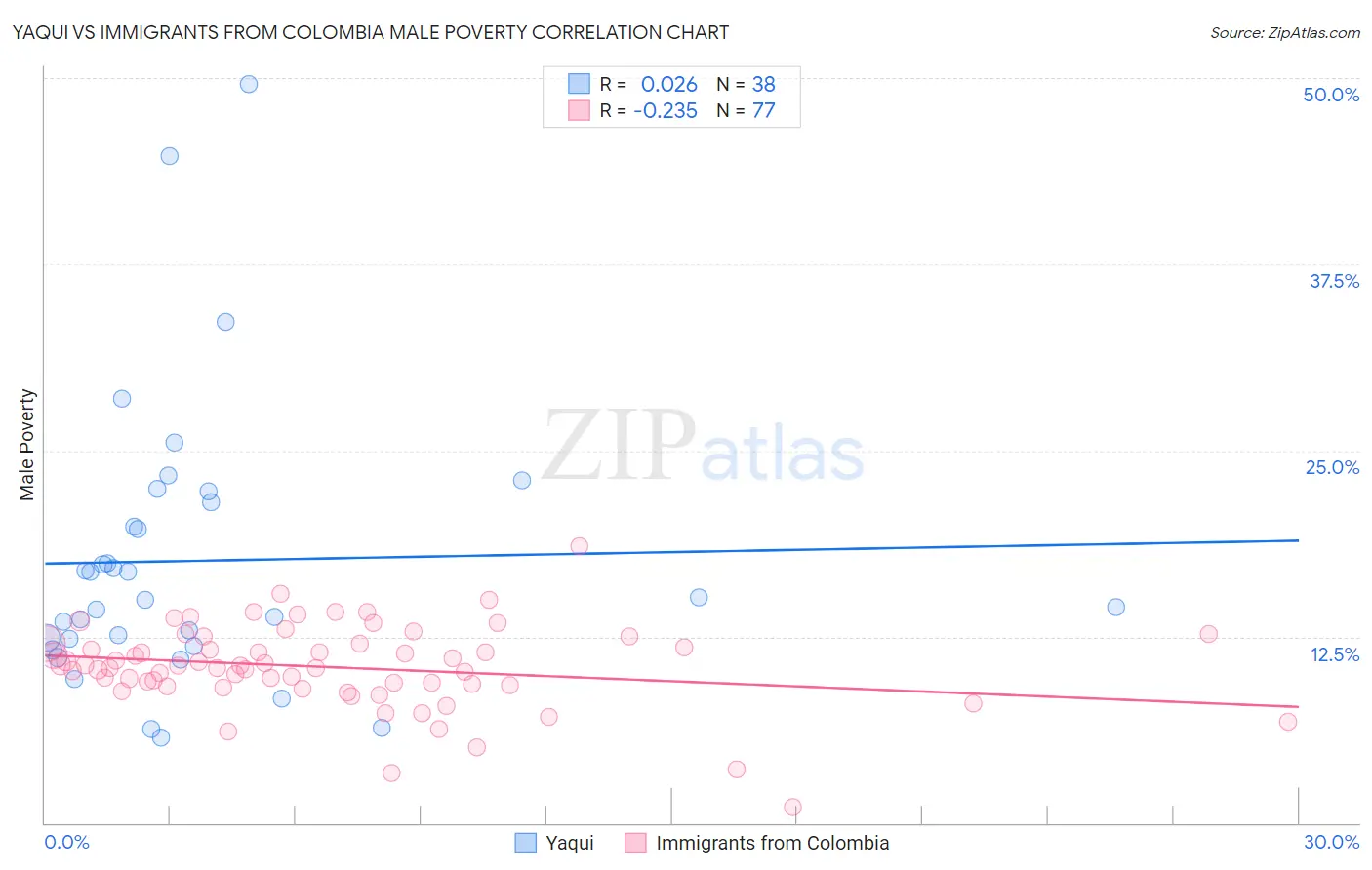 Yaqui vs Immigrants from Colombia Male Poverty