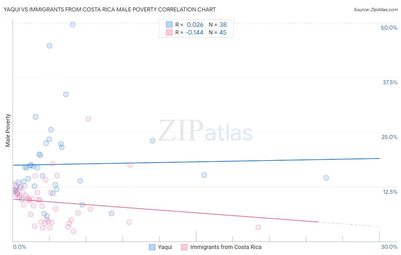 Yaqui vs Immigrants from Costa Rica Male Poverty