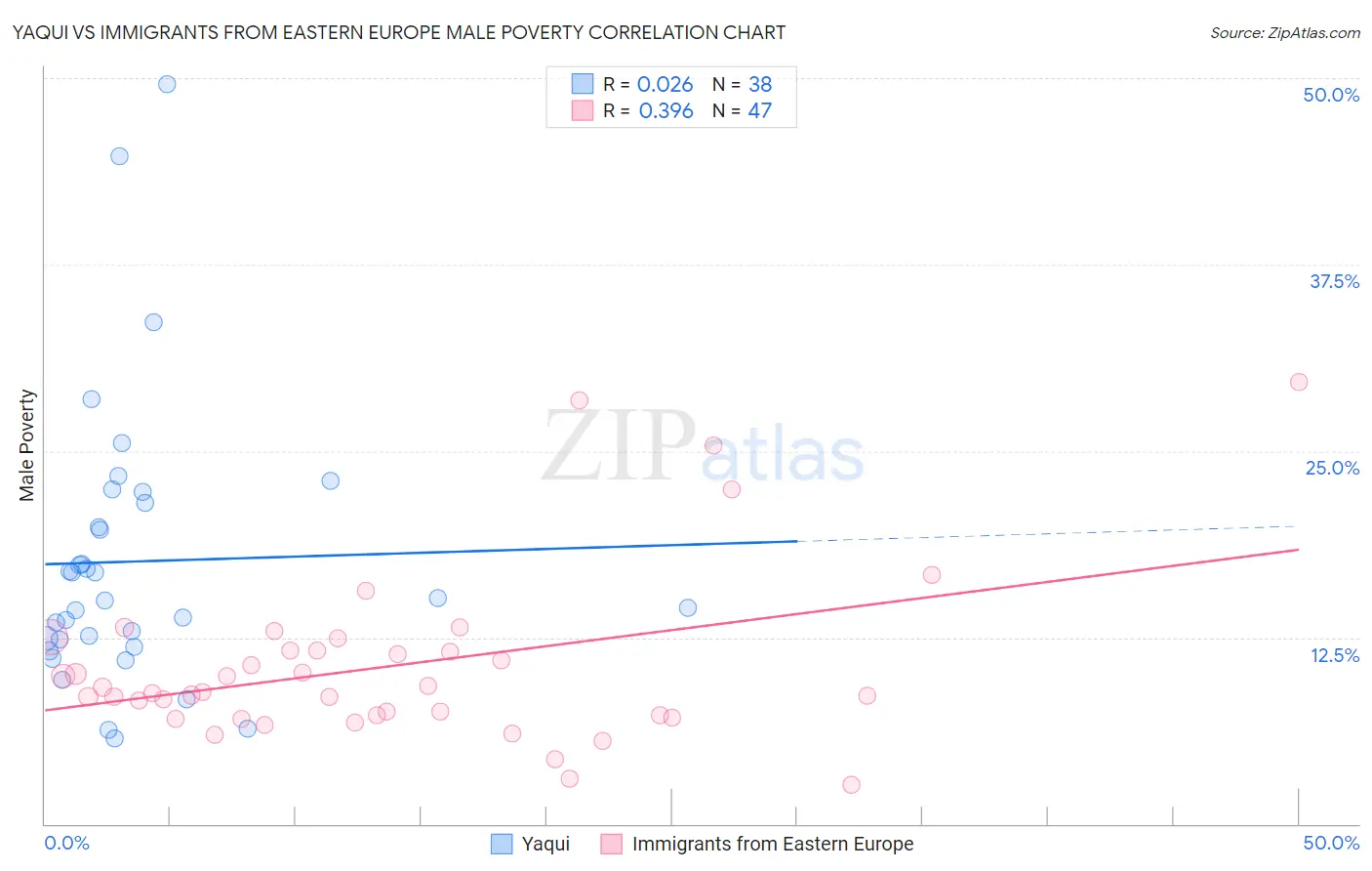 Yaqui vs Immigrants from Eastern Europe Male Poverty