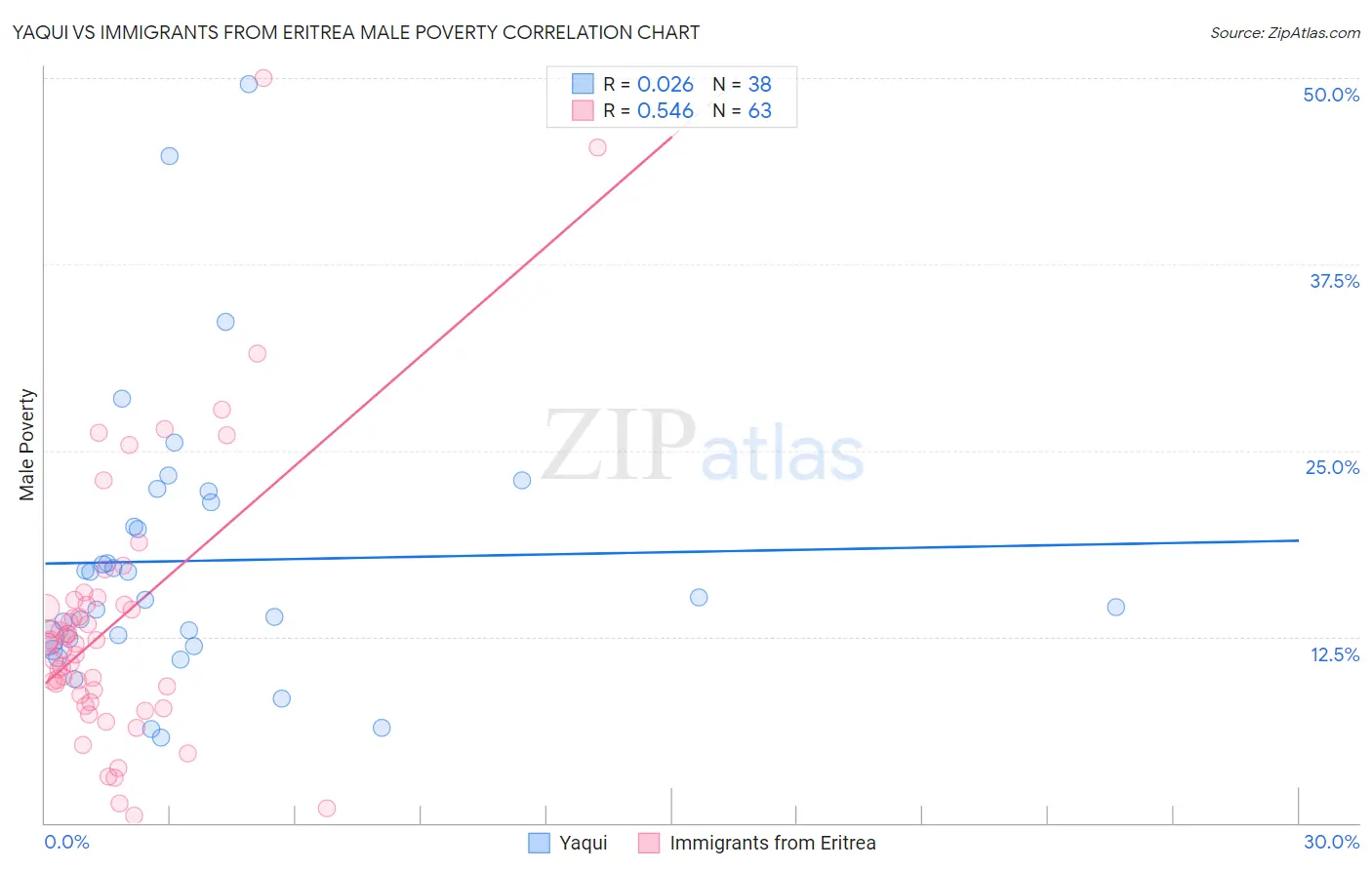 Yaqui vs Immigrants from Eritrea Male Poverty