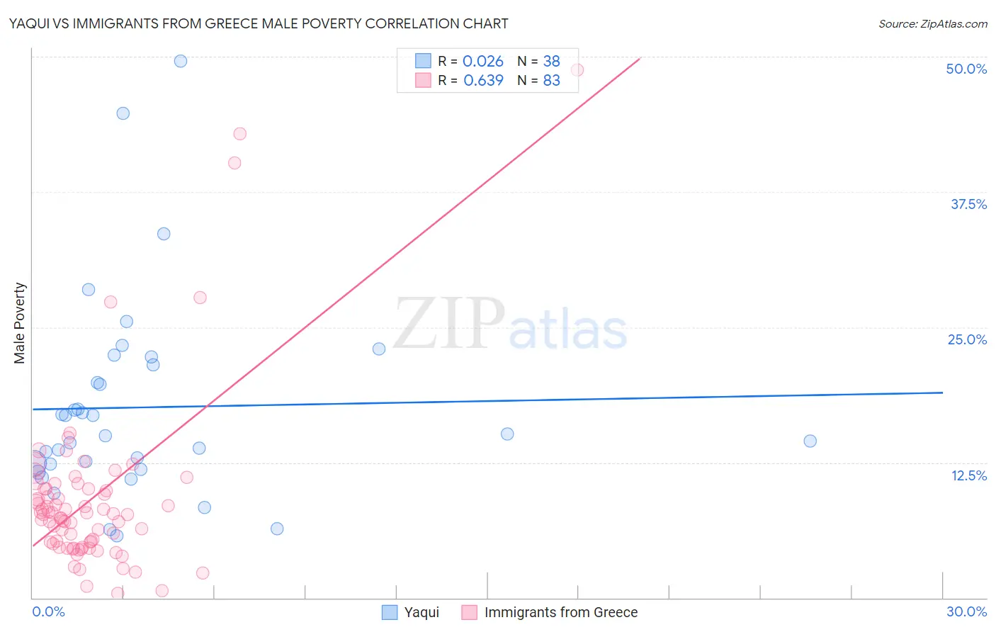 Yaqui vs Immigrants from Greece Male Poverty