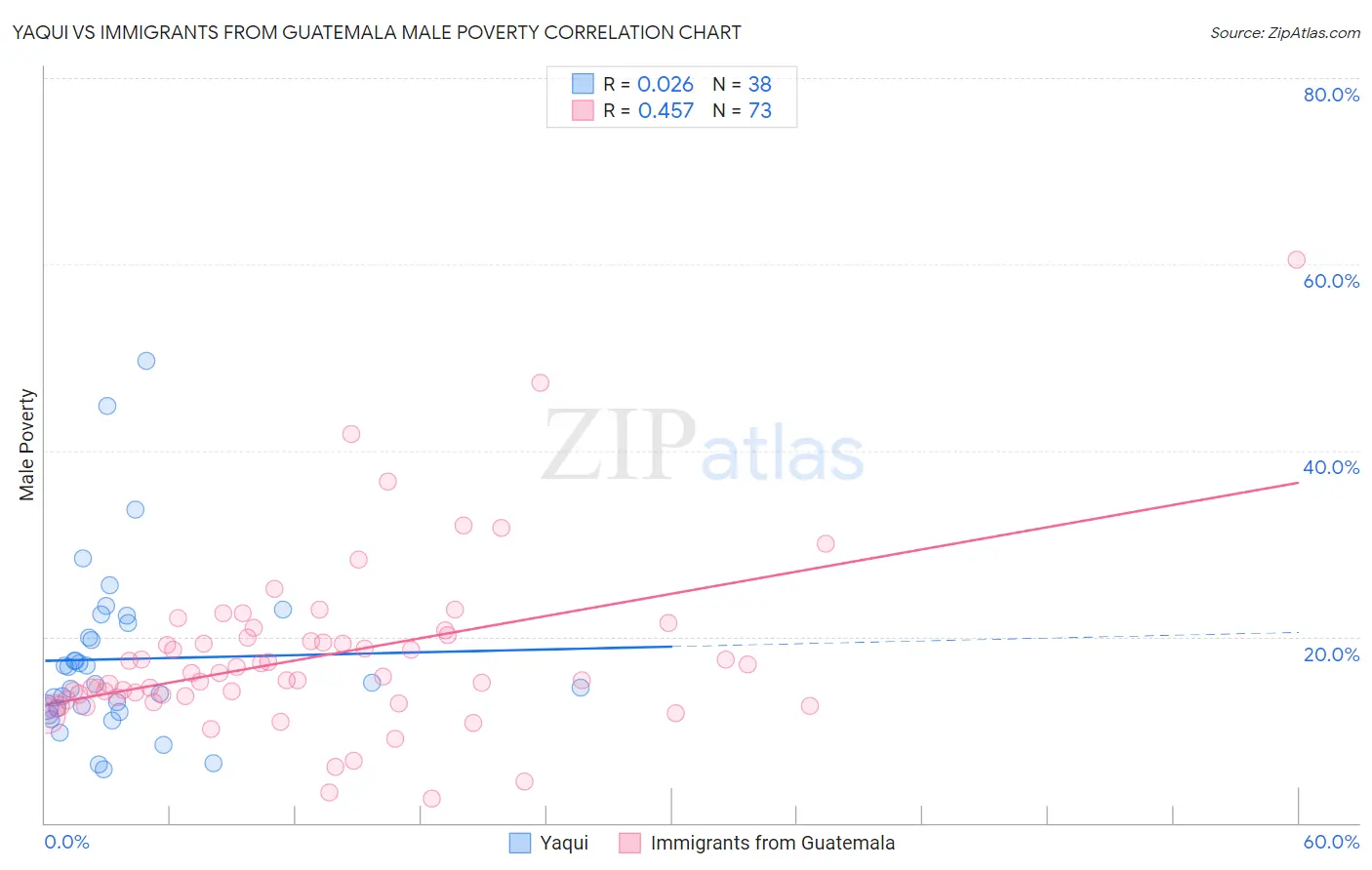 Yaqui vs Immigrants from Guatemala Male Poverty