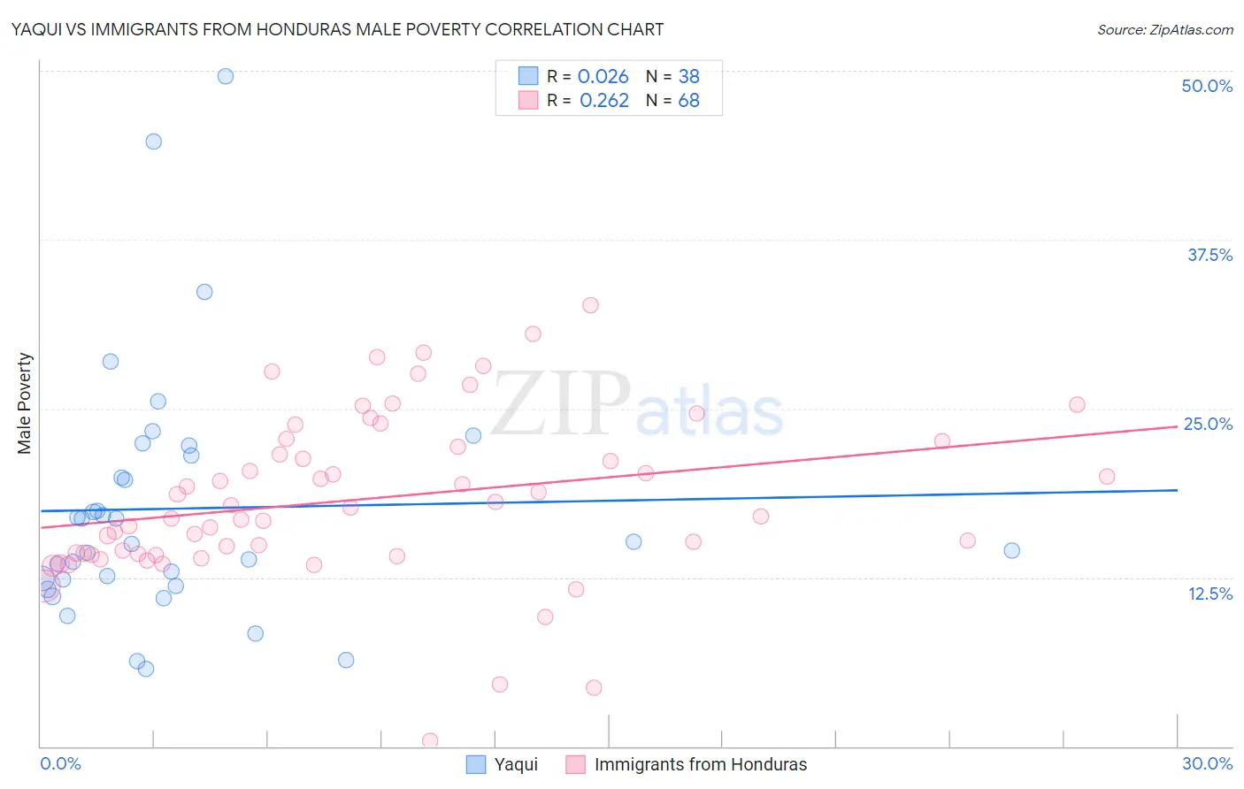 Yaqui vs Immigrants from Honduras Male Poverty