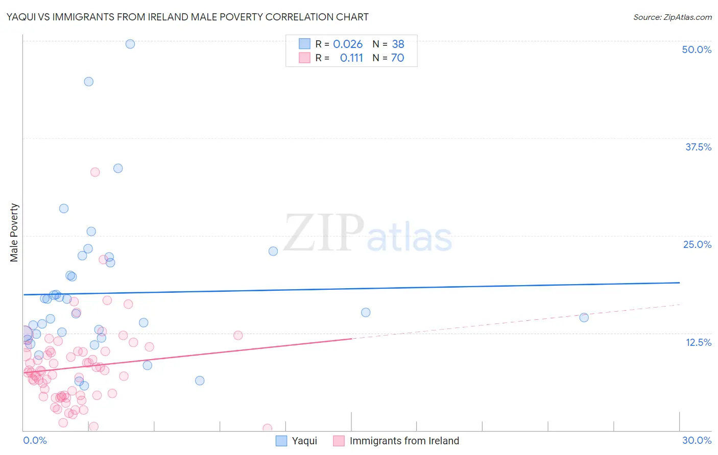 Yaqui vs Immigrants from Ireland Male Poverty