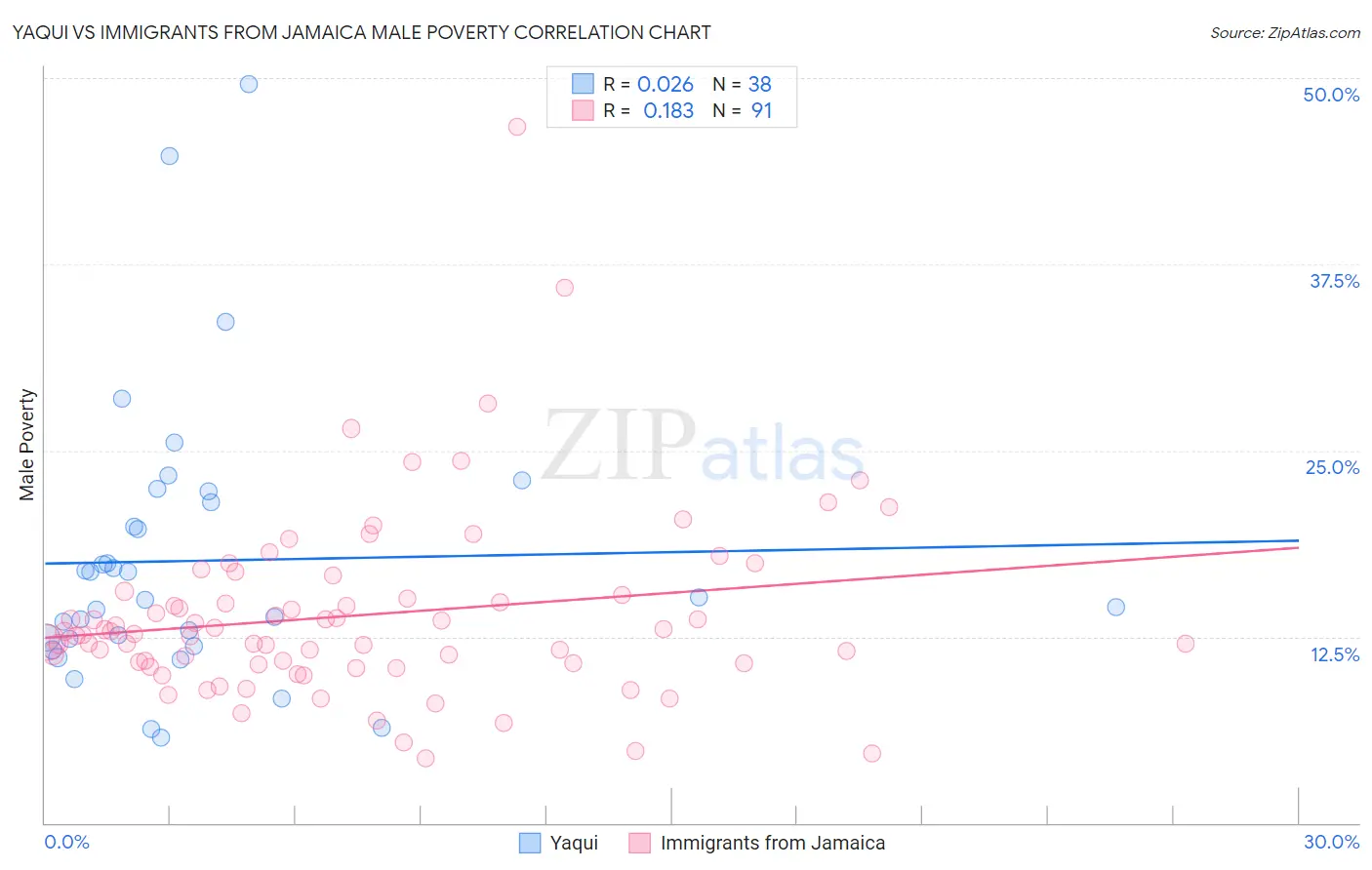 Yaqui vs Immigrants from Jamaica Male Poverty