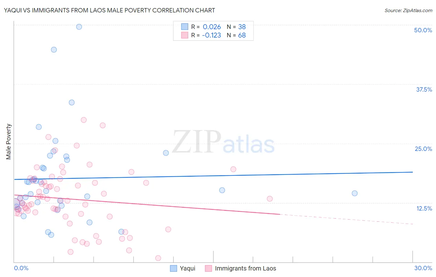 Yaqui vs Immigrants from Laos Male Poverty