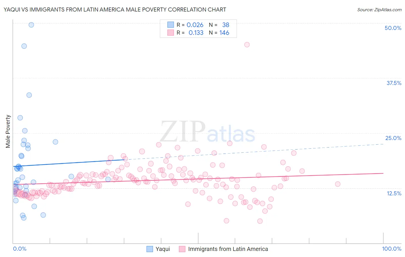 Yaqui vs Immigrants from Latin America Male Poverty