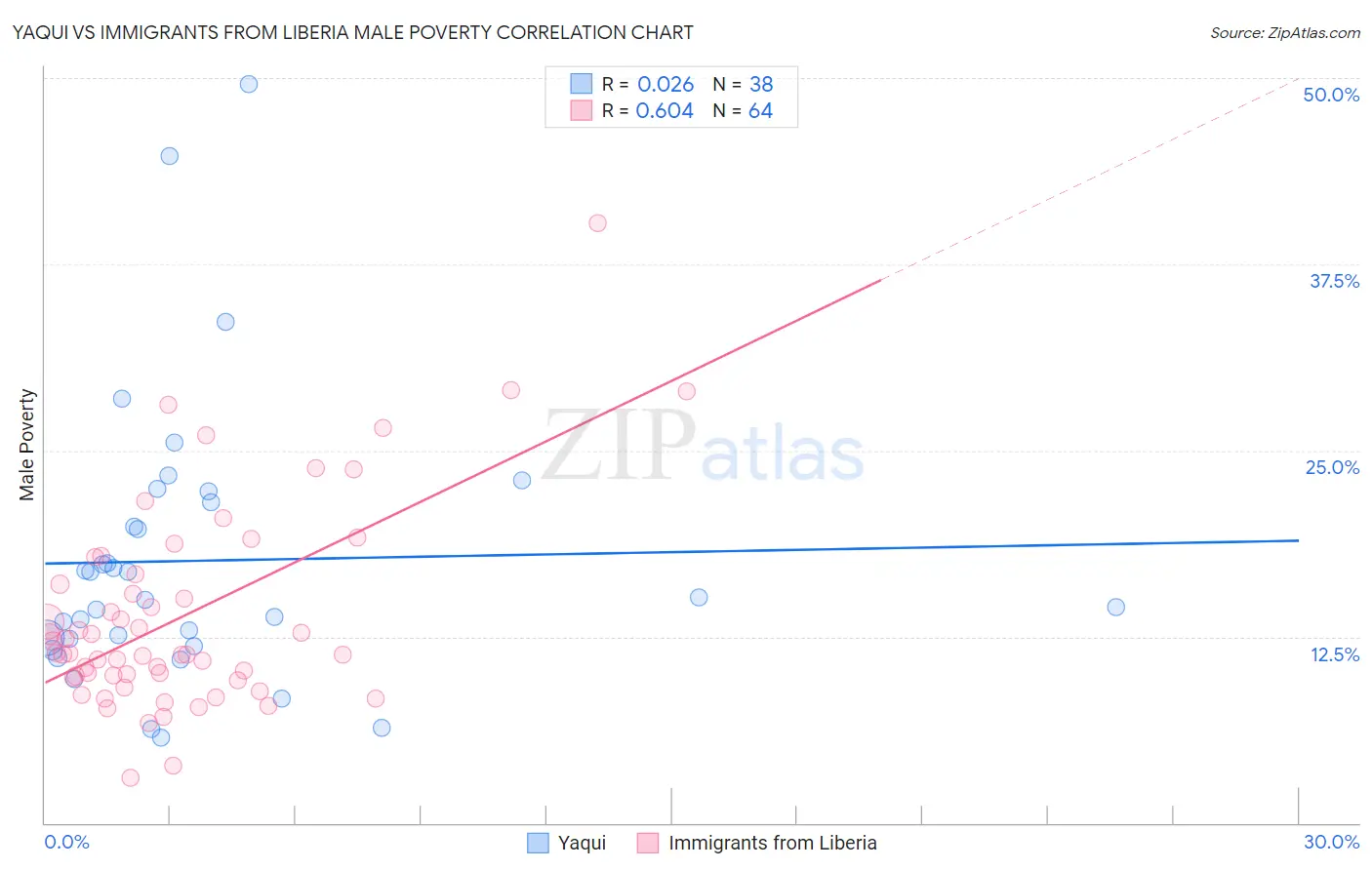 Yaqui vs Immigrants from Liberia Male Poverty