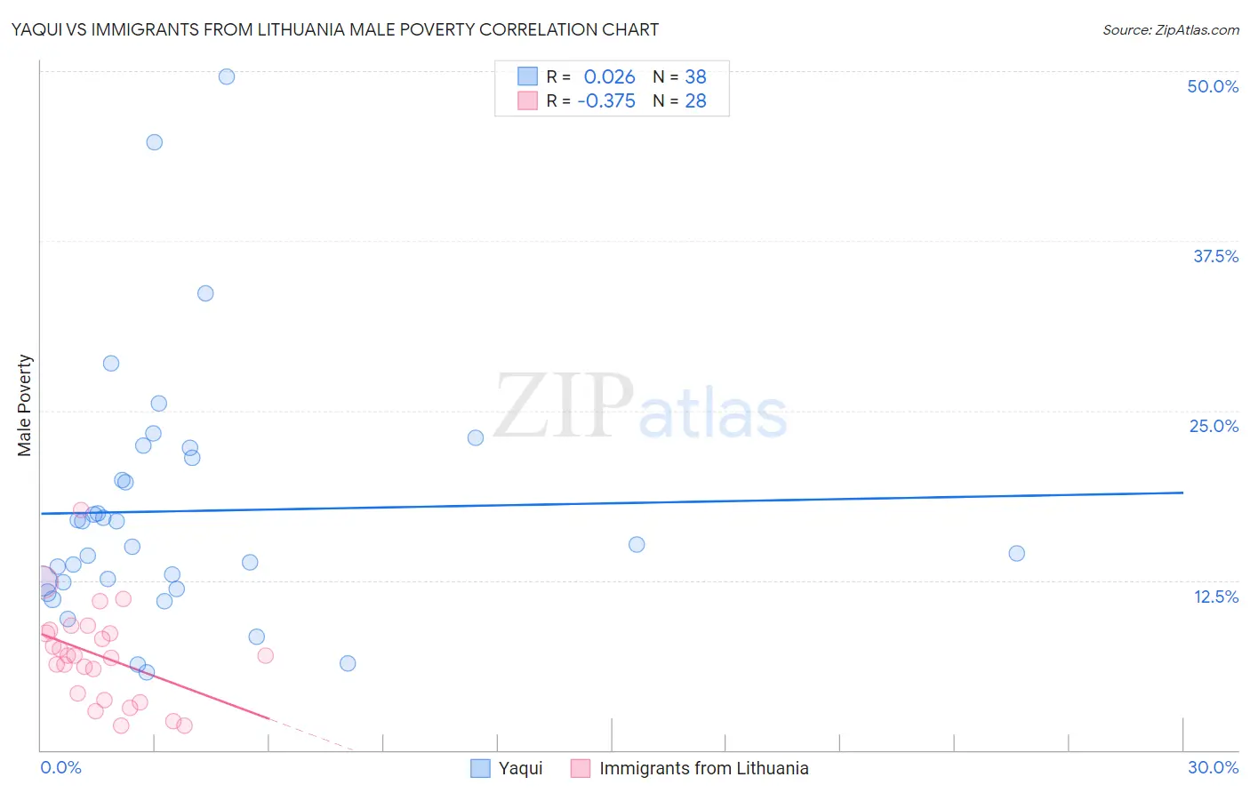 Yaqui vs Immigrants from Lithuania Male Poverty