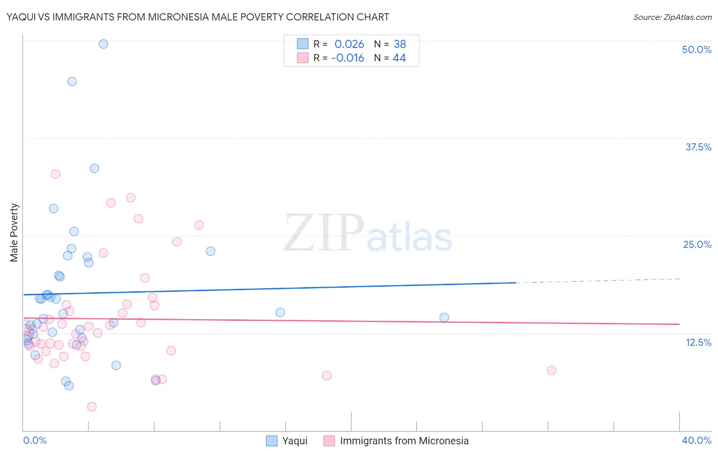 Yaqui vs Immigrants from Micronesia Male Poverty