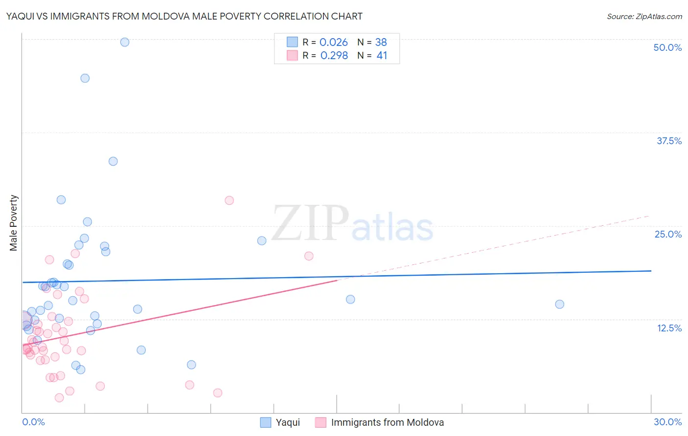 Yaqui vs Immigrants from Moldova Male Poverty