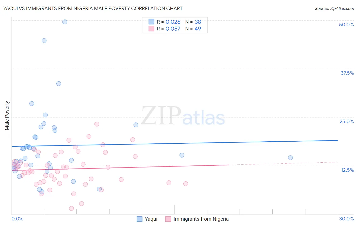 Yaqui vs Immigrants from Nigeria Male Poverty