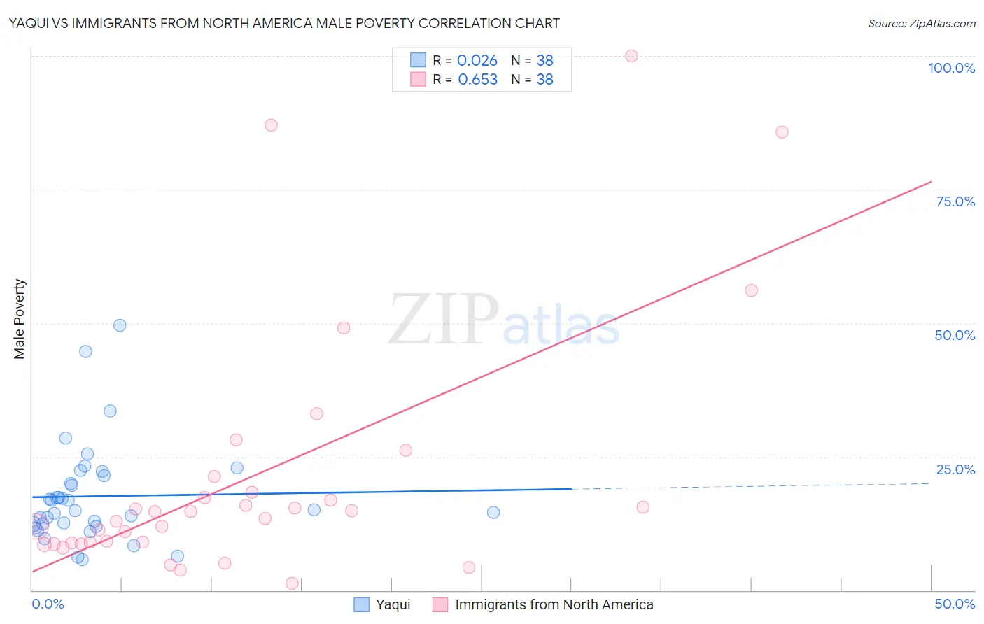 Yaqui vs Immigrants from North America Male Poverty