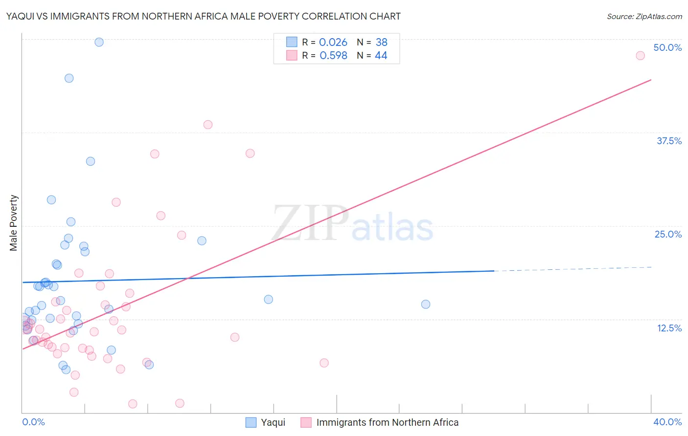 Yaqui vs Immigrants from Northern Africa Male Poverty