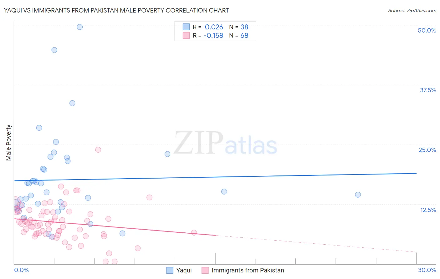 Yaqui vs Immigrants from Pakistan Male Poverty