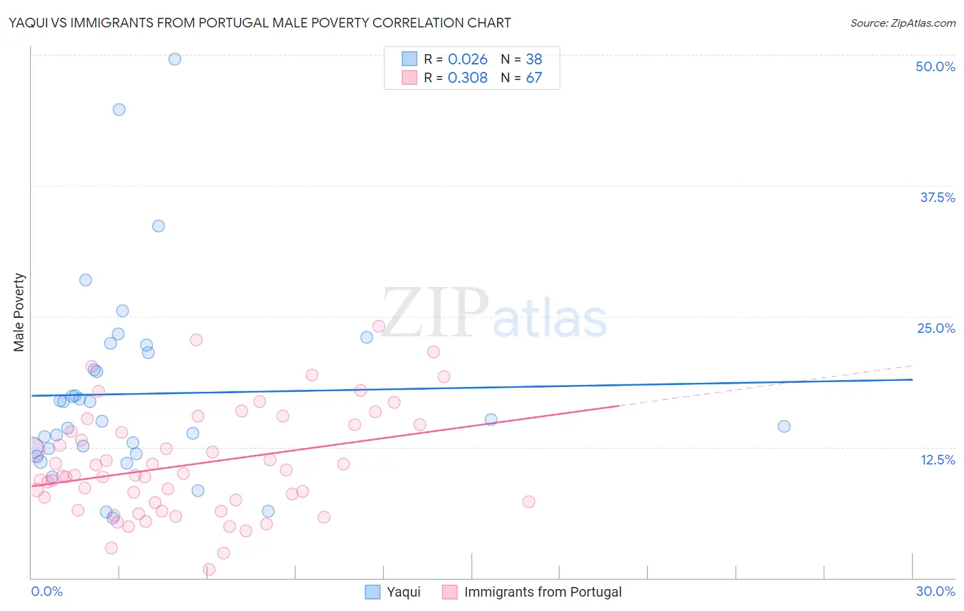 Yaqui vs Immigrants from Portugal Male Poverty