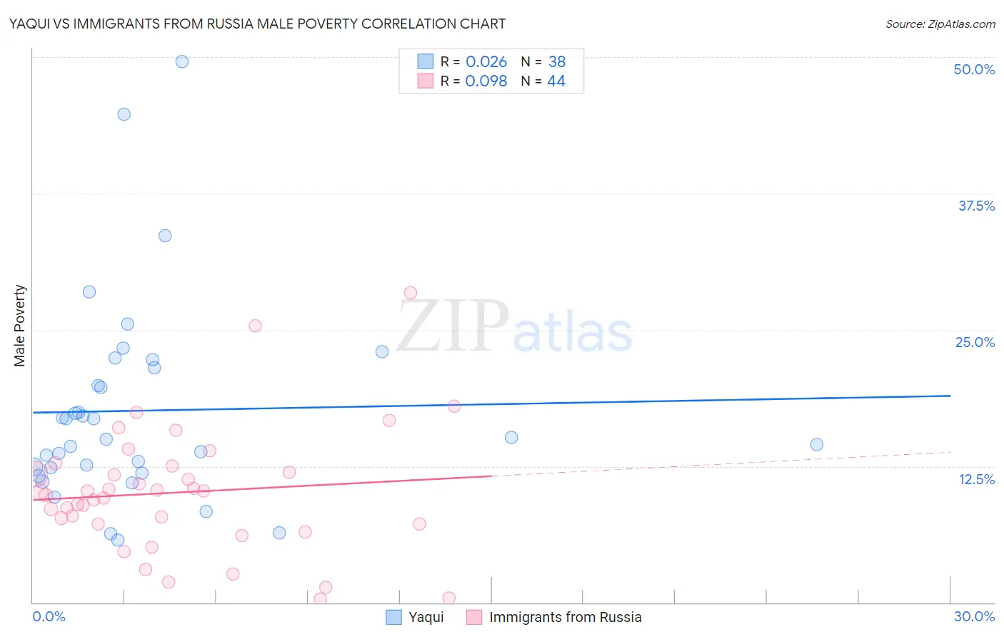 Yaqui vs Immigrants from Russia Male Poverty