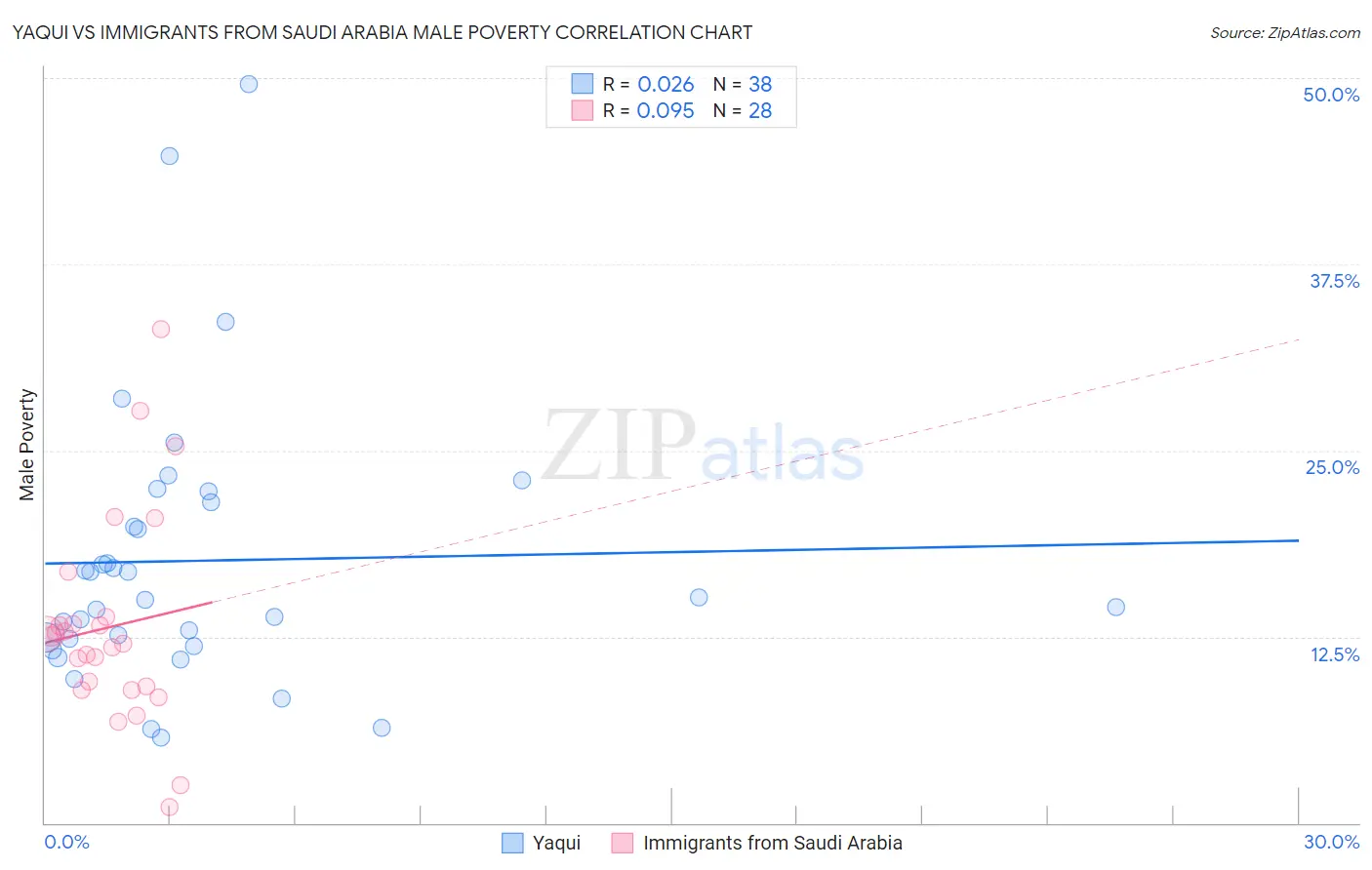 Yaqui vs Immigrants from Saudi Arabia Male Poverty